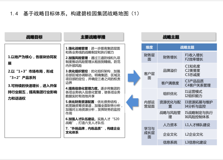 知名地产绩效考核方案-39页-战略地图