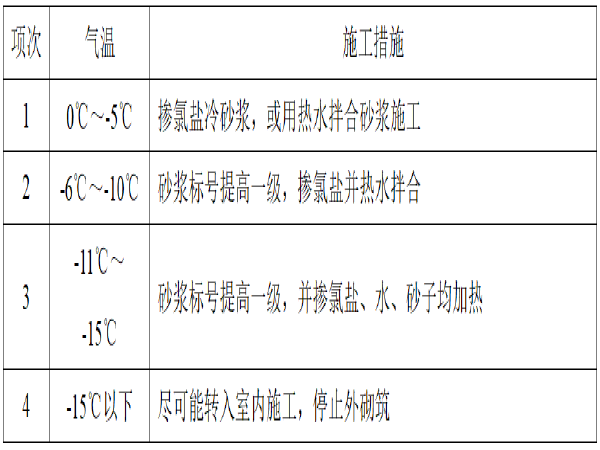 道路工程安全专项施工方案资料下载-道路工程冬季施工方案