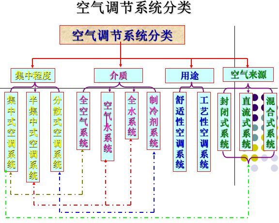 [干货连载]空气调节系统（一）_1