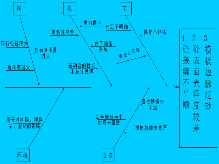 高速公路QC质量资料下载-[QC成果]高速公路路基工程隧道二次衬砌外观质量控制