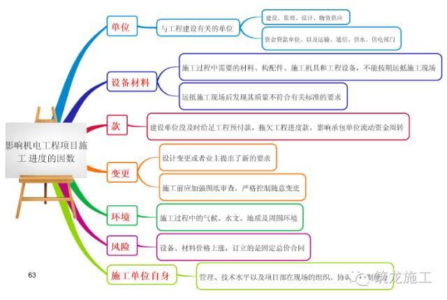 368页一建《建设工程项目管理》教材要点全整理_63