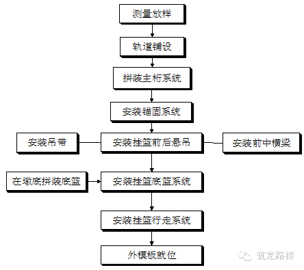 挂篮设计计算和拼装施工，你不会的都帮你整理好了_18