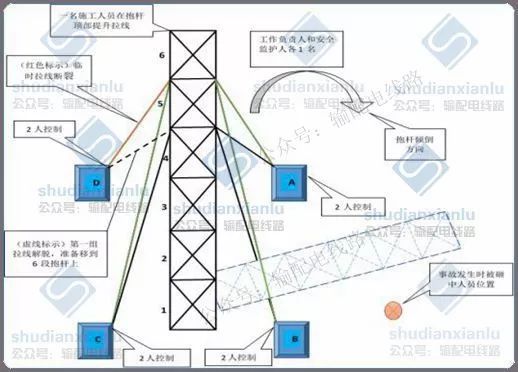 [典型案例]某±500kV 直流输电线路临时拉线使用不当导致事故_3