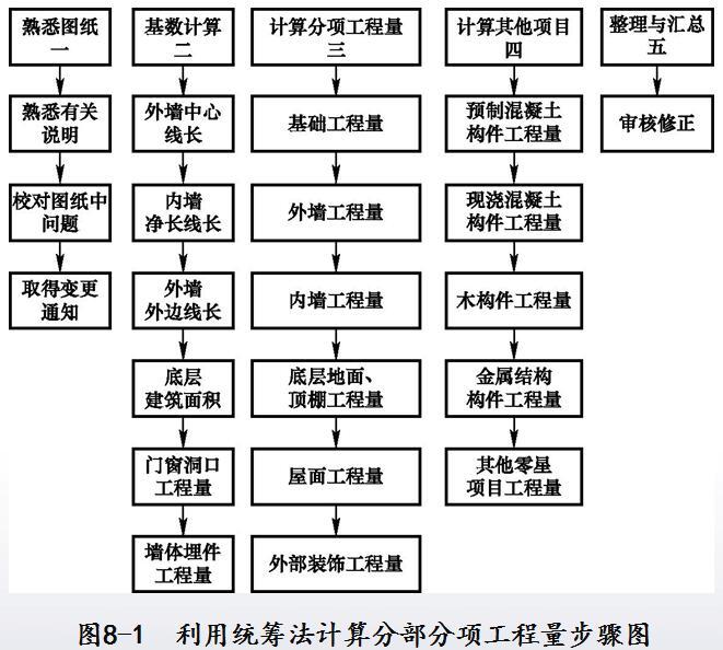 施工员基础知识1资料下载-土建施工员通用与基础知识培训PPT第八章（工程预算）