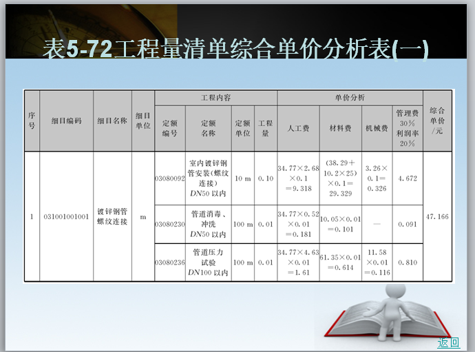 第五章-安装工程清单计价体系-工程量清单综合单价分析表