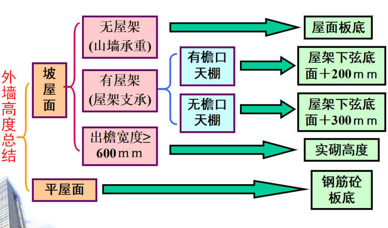 砌筑工程量的计算资料下载-工程造价-砌筑工程量计算