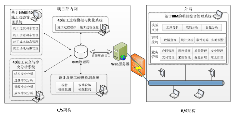 北京土木工程大学资料下载-[BIM案例]基于BIM的工程项目4D施工动态管理系统清华大学