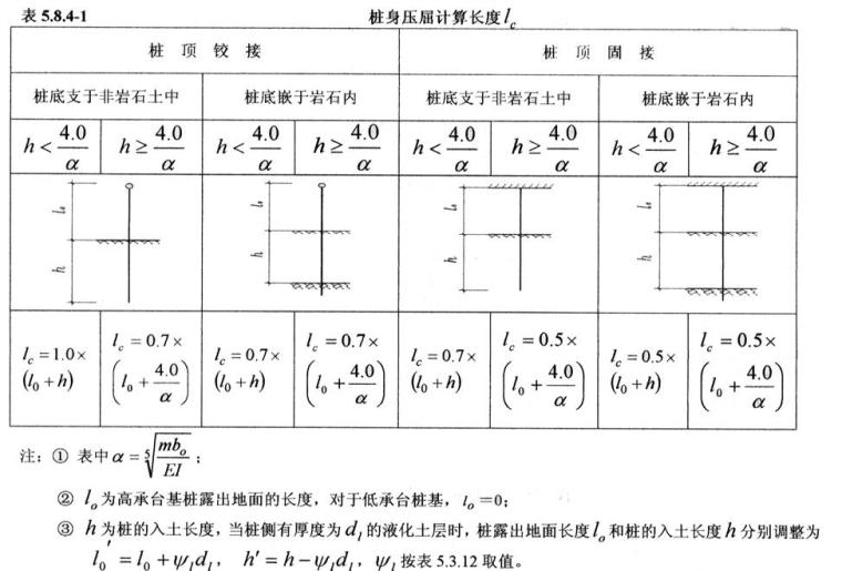 《建筑桩基技术规范》JGJ94-2008关键问题的剖析与理解培训PPT（442页）-桩身压曲计算长度