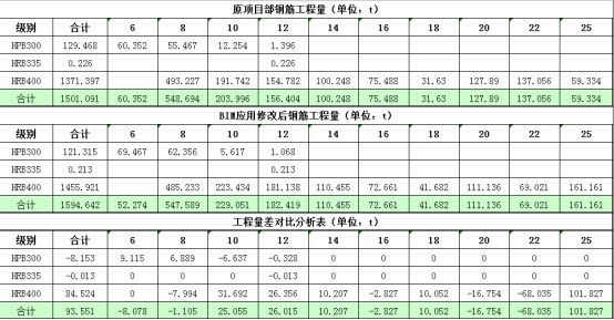 永州市湘江西岸将军岭棚户区改造保障房工程——BIM促项目降本增_6