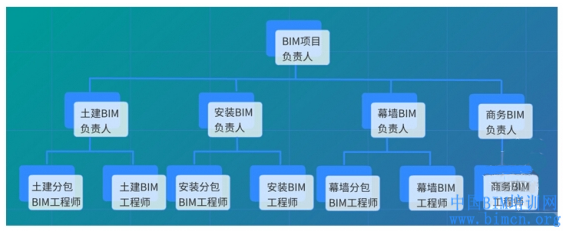 BIM技术,BIM案例,中国BIM培训网