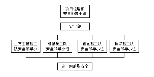 高速公路施工安全文明生产管理及标准化施工方案（word，138页）-项目安全施工组织机构框