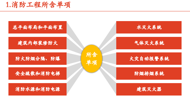 建筑工程消防概论及监理管控要点-消防工程所含单项