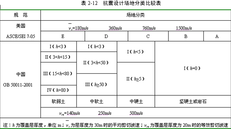 中美钢结构抗震设计规范比较讲座-武汉大学（PPT，229页）_4