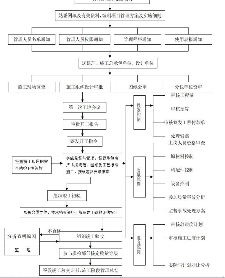 房地产住宅项目实施工作方案（共109页）-施工管理工作程序流程图