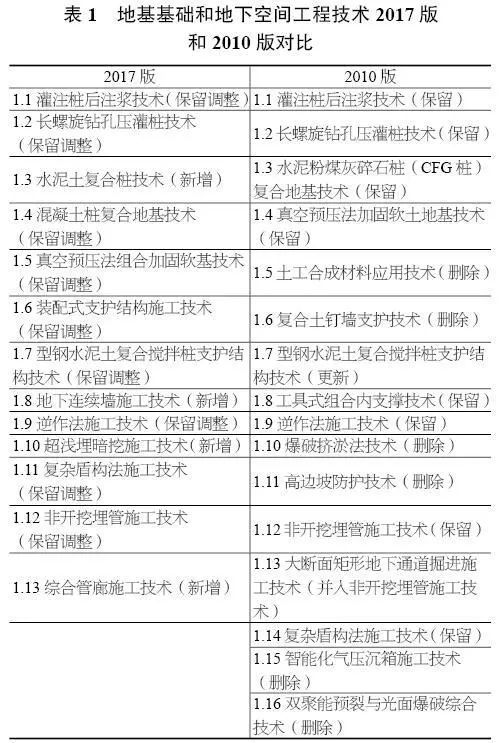 十项新技术应用效益资料下载-为建筑业打call！《建筑业10项新技术（2017版）》文章精彩上线