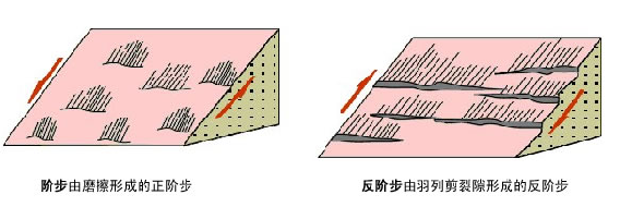 断层构造知识点、野外观测方法、典型图片赏析_15