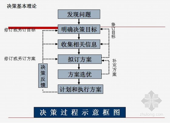 决策过程示意框图
