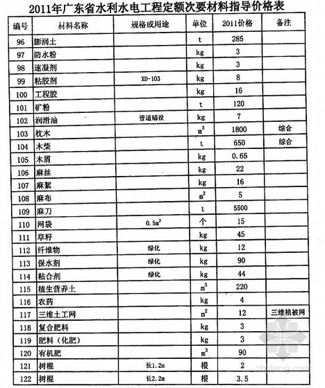 广东材料预算价格资料下载-广东省水利水电工程定额次要材料指导价格（2011年）