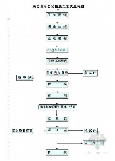 德昌高速公路某预应力混凝土桥施工方案- 