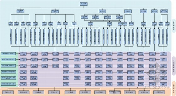 国有大型建筑施工企业项目总承包管理实操手册（2016新版）-大项目制模式 