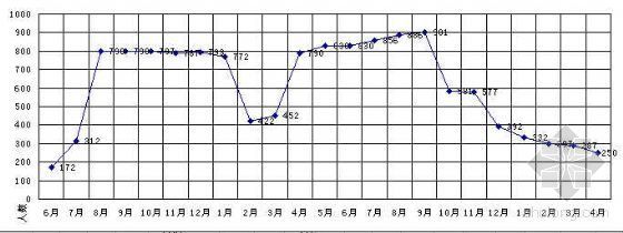 工程施工劳动力均衡图资料下载-劳动力动态分面曲线
