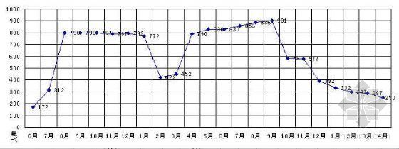施工劳动力需求表资料下载-劳动力动态分面曲线