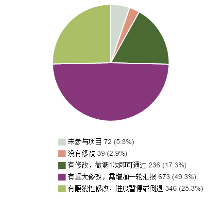 勘察设计师的洪荒之力，是时候发挥出来了！-2015年，你参与项目的修改频率如何?