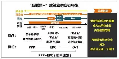 PPP模式和BIM技术叠加下工程造价咨询机构的机遇-4