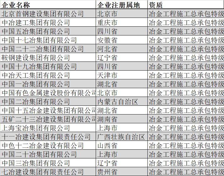 特级资质被撤销，全国总承包特级企业名单还有谁？_20