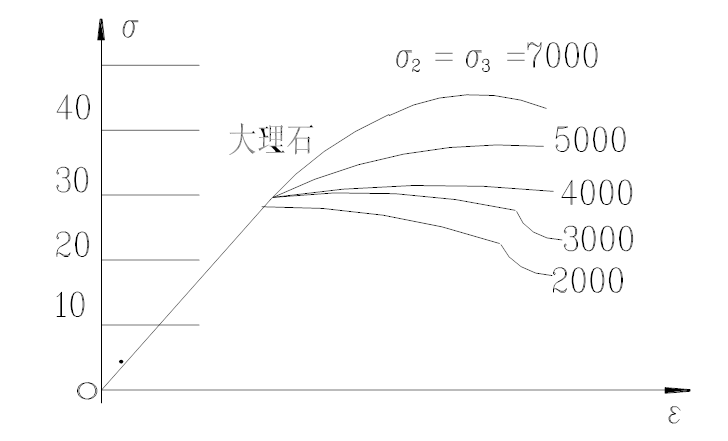 地下结构工程之十一地基与结构的非线性特征和共同作用-三轴压缩试验：常规三轴