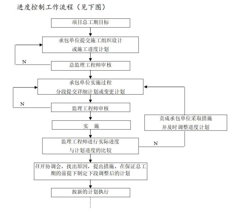 公园工程监理大纲范本（附流程图）-进度控制工作流程