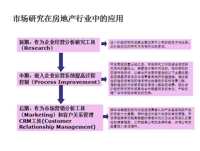 房地产市场研究方法-市场研究在房地产行业中的应用