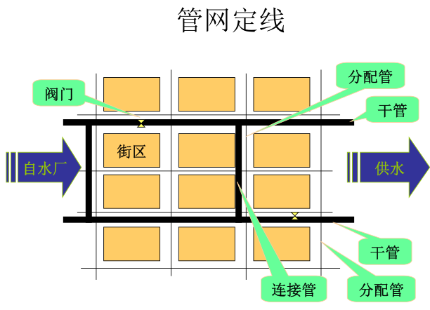 室外给水工程书籍资料下载-给水工程-输水配水工程
