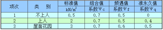 汽车等效均布荷载计算资料下载-参数查询屋面均布活荷载