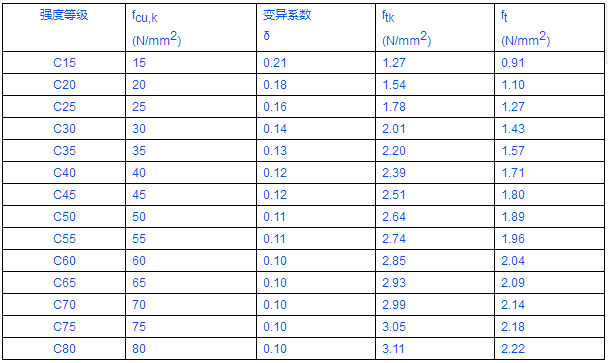 混凝土抗折强度标准资料下载-欧标设计远不远？中欧标准混凝土抗拉强度设计值对比