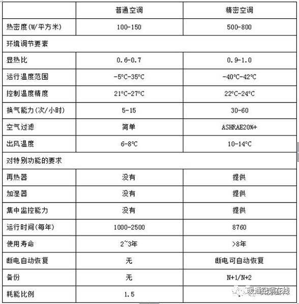 精密空调设计方案_3