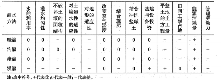 灌溉工程节水理论与技术-4地面灌水方法优缺点比较