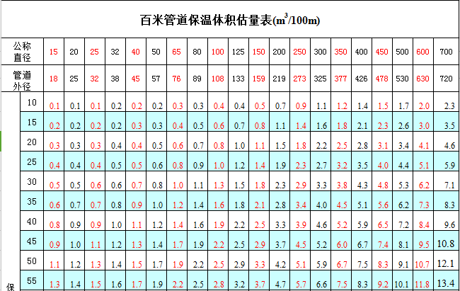 综合管廊管道支墩资料下载-百米管道保温体积估量表