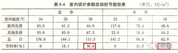 空调系统节能技术概述_10