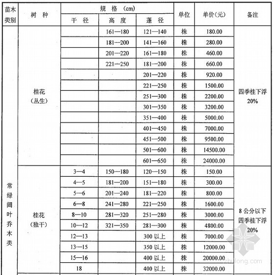 武汉园林苗木信息价资料下载-[武汉]2013年1月苗木市场价格信息