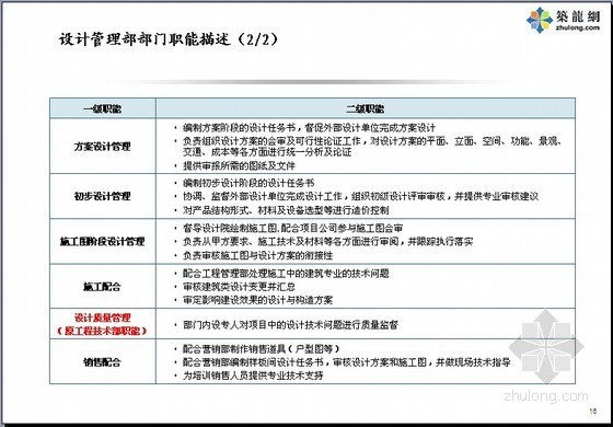 部门工作PPT资料下载-[PPT]房地产公司部门职责