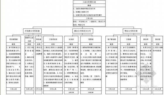 [专家解读]商业地产购物中心营运管理制度(表格丰富)-入场职能分部 