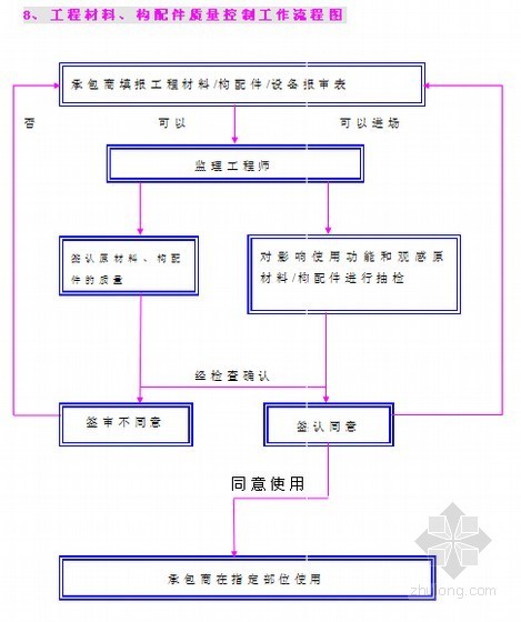 贵州省监理规划资料下载-[贵州]高层商住工程监理规划
