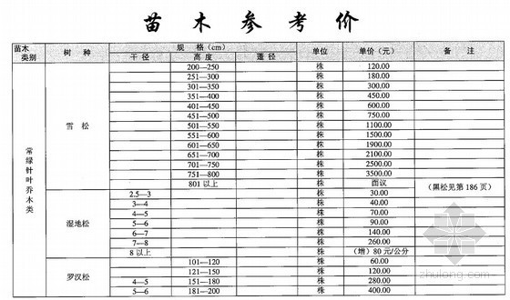 2018年重庆苗木信息价资料下载-武汉2012年第4季度苗木参考价价格