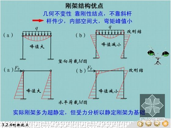 [造价基础]知名大学结构力学全套图解讲义(570页 共十章)-钢架结构优点