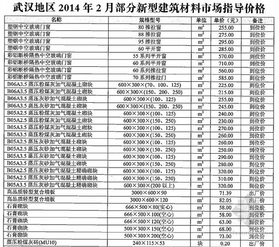 武汉市政道路工程资料下载-[武汉]2014年2月新型建筑、市政道路材料市场指导价