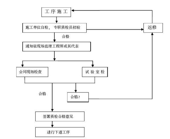 扬尘治理PDF资料下载-[四川]科技研发及产业化基地项目监理规划