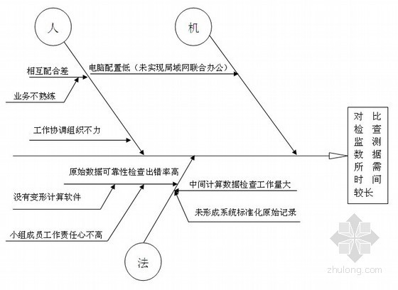 [贵州]水电站缩短安全监测数据资料检查耗时（QC成果） 