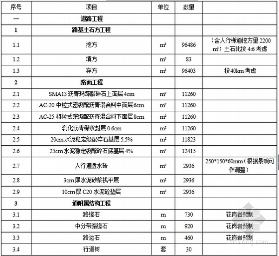 [重庆]城市双洞单向三车道隧道设计图纸全套368张CAD（道路边坡排水照明交通）-隧道工程道路与结构主要工程数量表