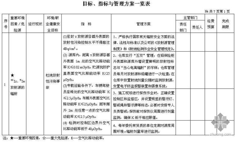 健康安全目标和指标资料下载-无损检测环境、职业健康安全管理目标、指标与管理方案一览表